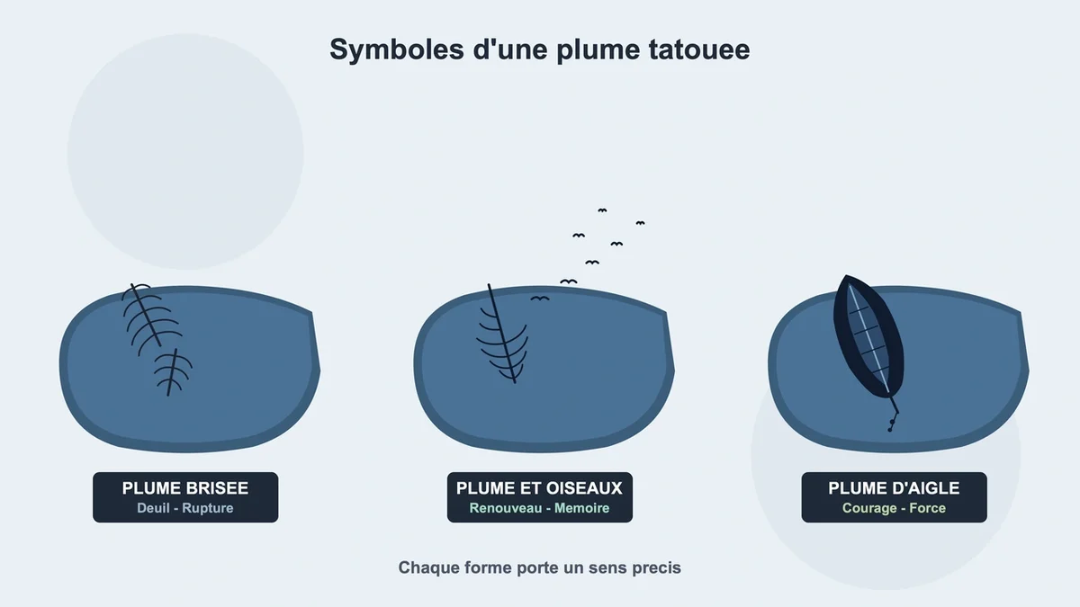 Tatouages de plumes sur peau humaine avec symboles de deuil, renouveau et courage