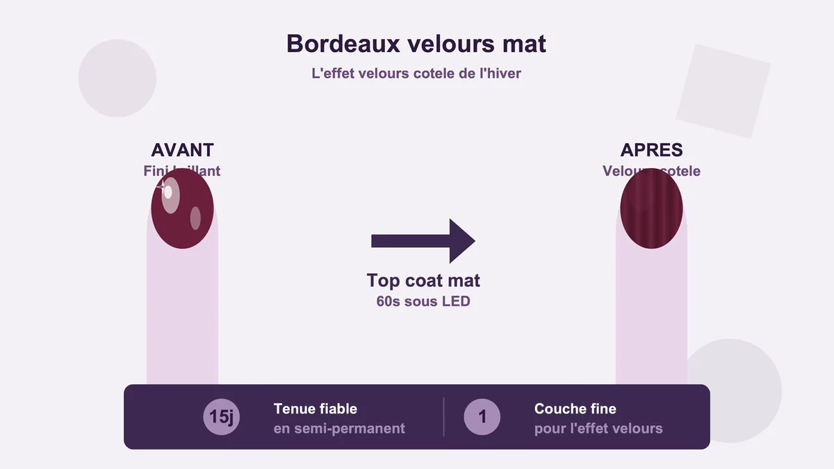 Application de vernis à ongles bordeaux mat avec un effet velours côtelé sur des doigts féminins