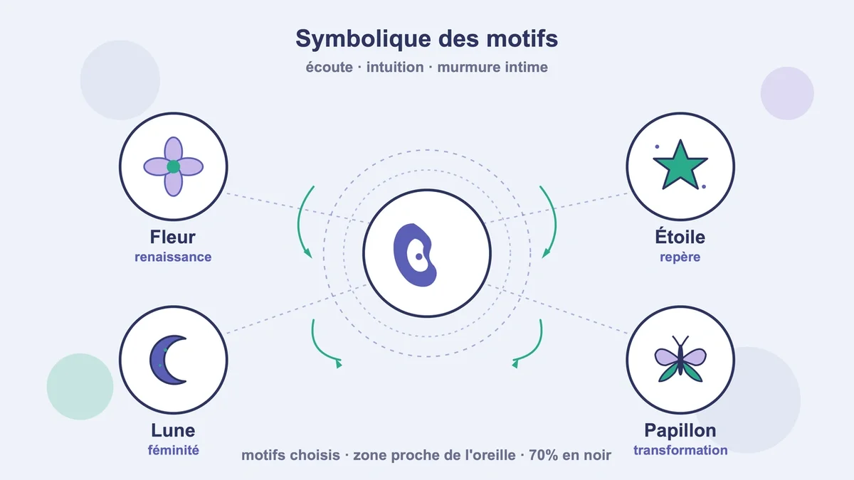 Diagramme des tatouages derrière l'oreille avec motifs symboliques et flèches sur l'écoute et l'intuition