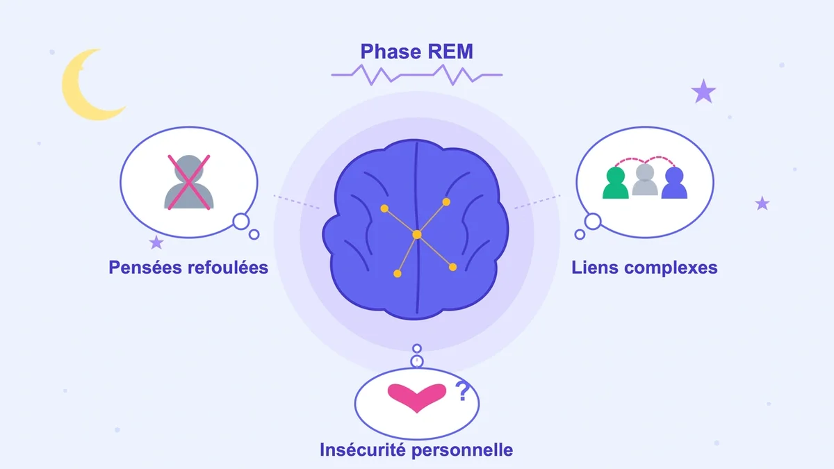 Cerveau humain en activité pendant un rêve illustrant des pensées et émotions refoulées