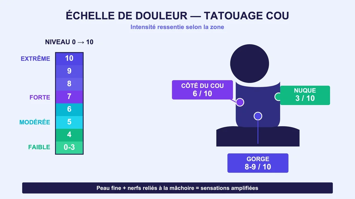 Échelle de douleur pour un tatouage sur le cou avec zones spécifiques indiquées
