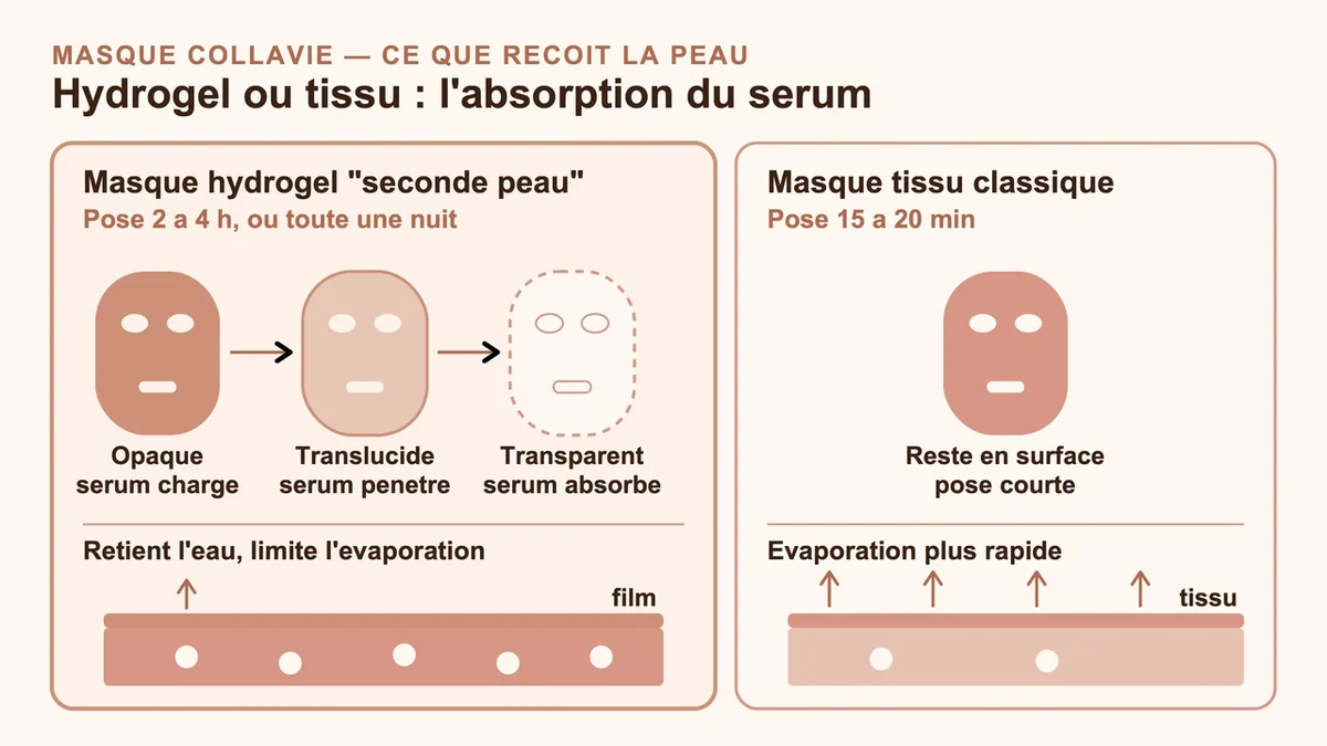 Schéma illustrant le processus d'absorption du sérum dans un masque hydrogel comparé à un masque tissu