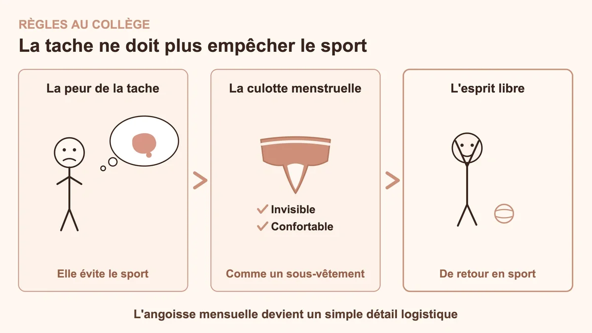 Culotte menstruelle discrète posée sur un fond neutre, illustrant confort et protection pendant les règles