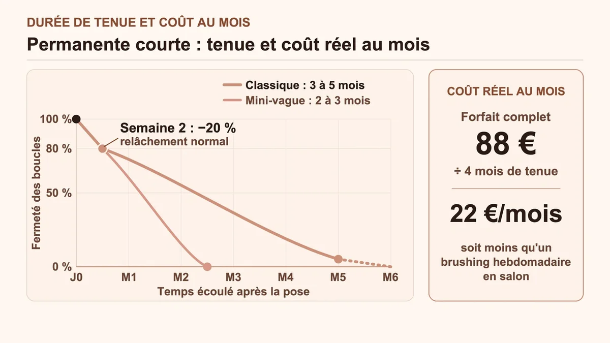 Diagramme illustrant l'analyse comparative des coûts et de la longévité des permanentes