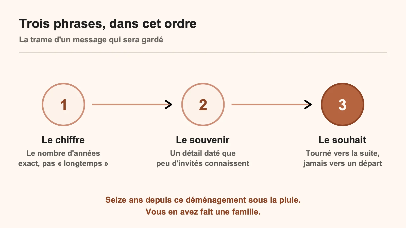 Les trois phrases d'un message de félicitations réussi : le nombre d'années, un souvenir daté, un souhait tourné vers la suite