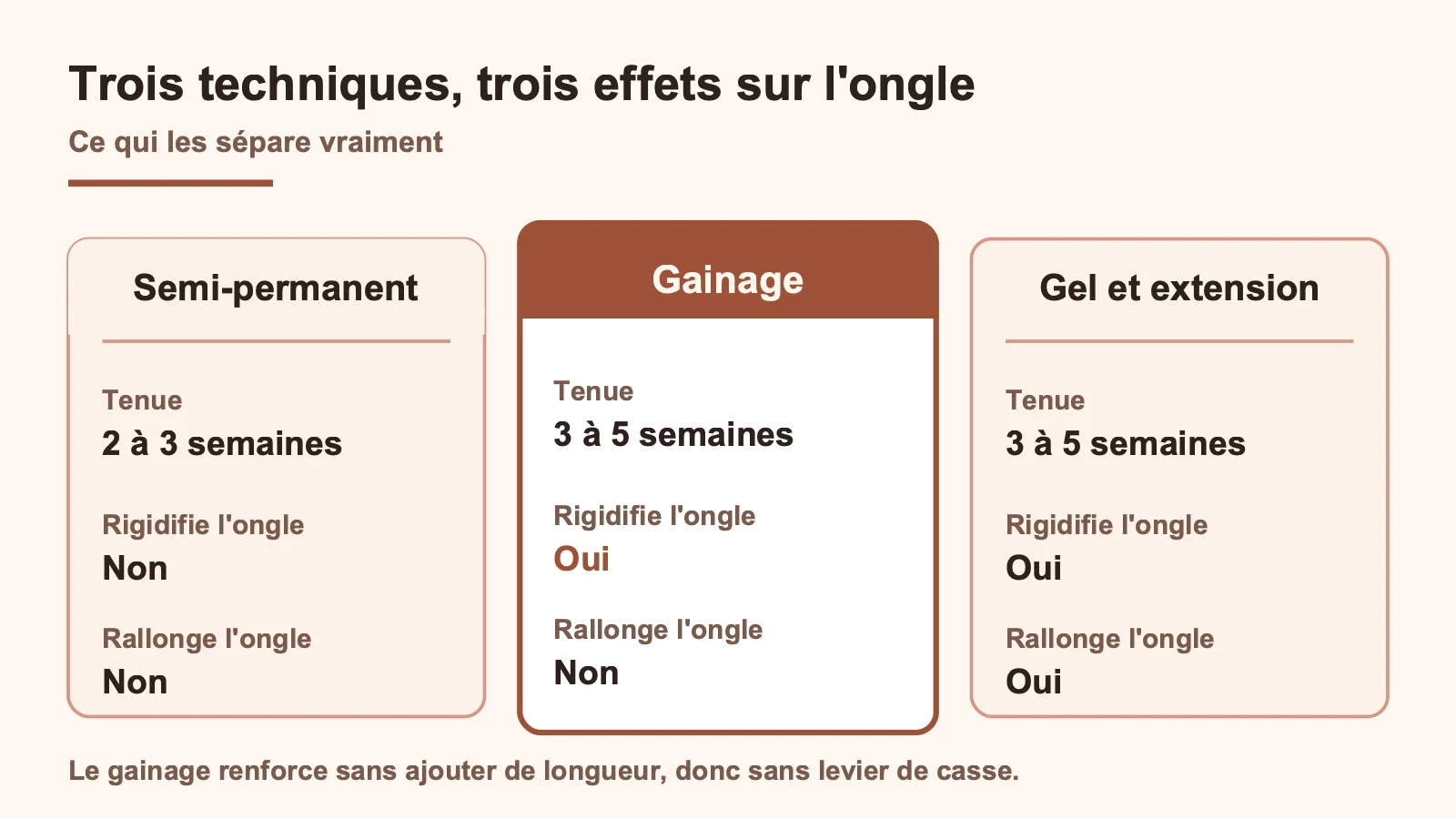 Comparatif du semi-permanent, du gainage et du gel avec extension sur la tenue, la rigidité et la longueur