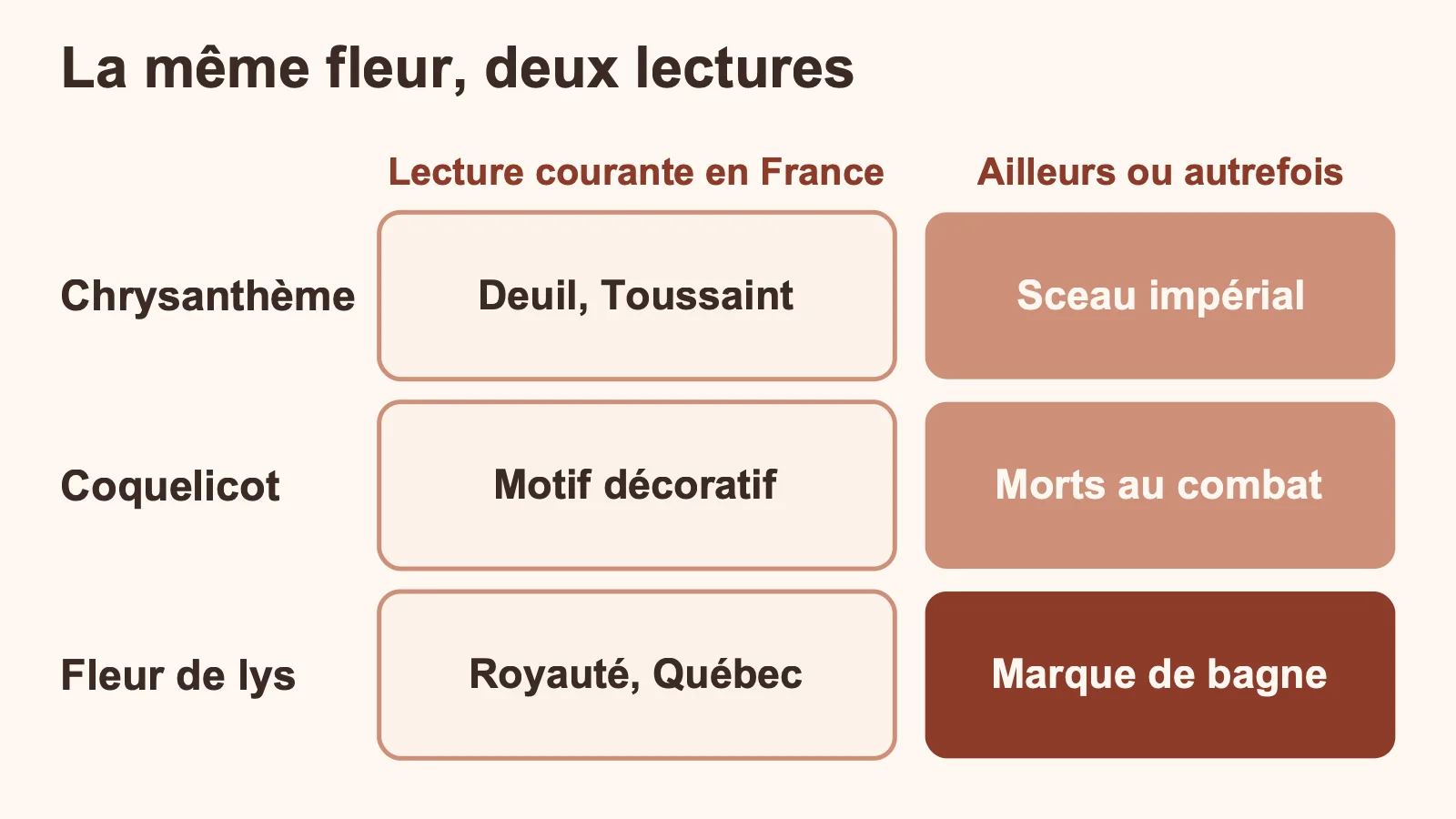 Comparaison des lectures françaises et étrangères du chrysanthème, du coquelicot et de la fleur de lys