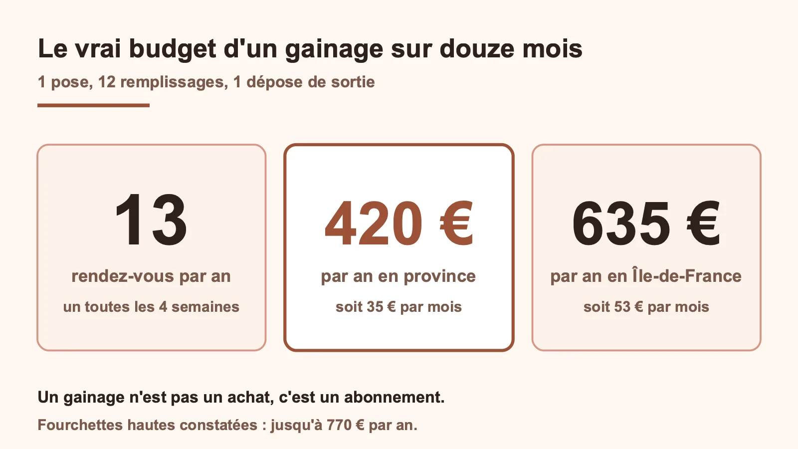 Budget annuel d'un gainage : 13 rendez-vous, 420 euros en province, 635 euros en Ile-de-France