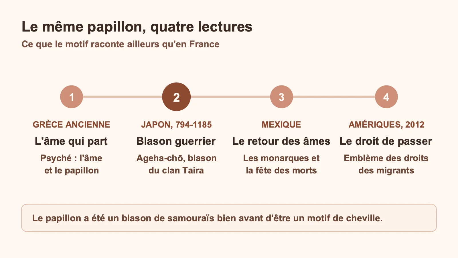 Frise des lectures culturelles du papillon, de la Grèce ancienne aux Amériques